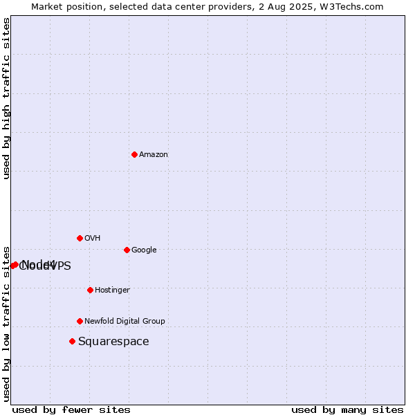 Market position of Squarespace vs. Node4 vs. CloudVPS