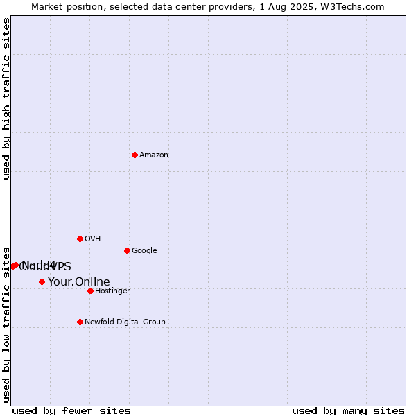 Market position of Your.Online vs. Node4 vs. CloudVPS