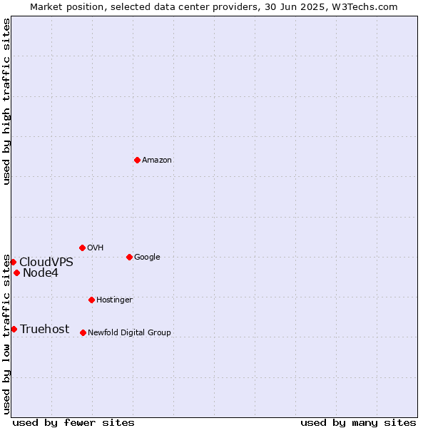 Market position of Node4 vs. Truehost vs. CloudVPS