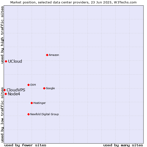 Market position of UCloud vs. Node4 vs. CloudVPS