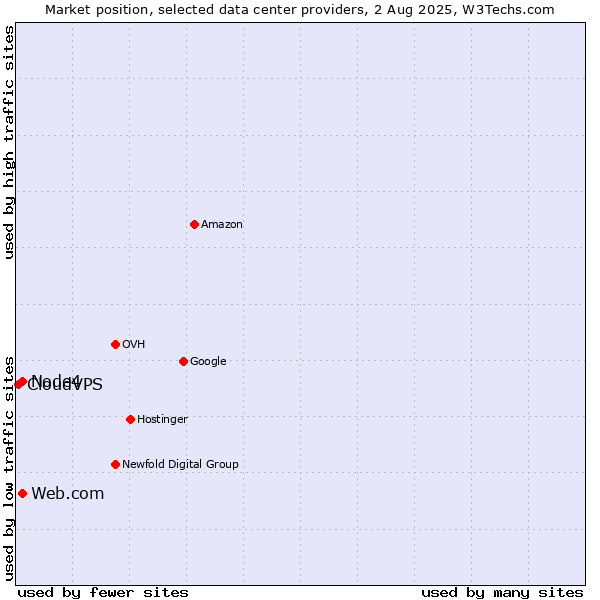 Market position of Node4 vs. Web.com vs. CloudVPS