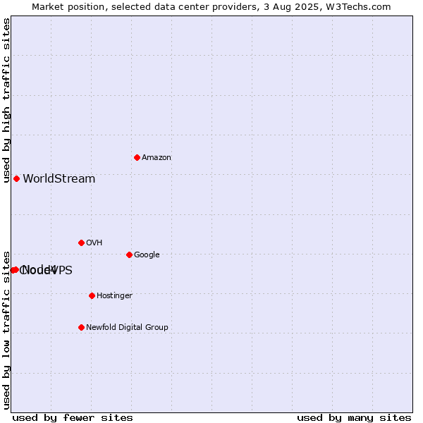 Market position of WorldStream vs. Node4 vs. CloudVPS