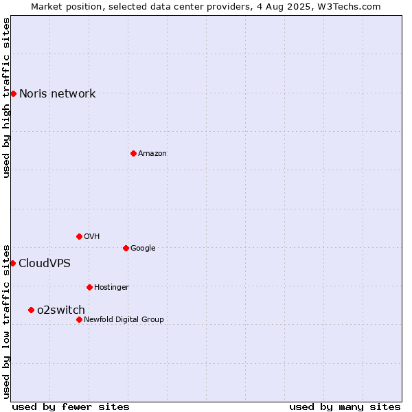 Market position of o2switch vs. Noris network vs. CloudVPS