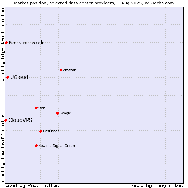 Market position of UCloud vs. Noris network vs. CloudVPS