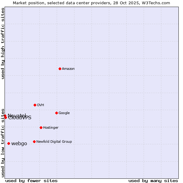 Market position of webgo vs. CloudVPS vs. Novatel