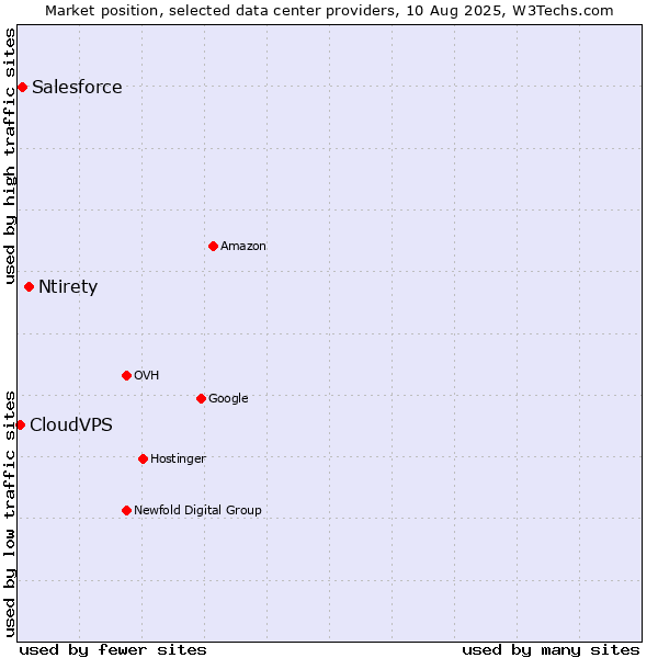 Market position of Ntirety vs. Salesforce vs. CloudVPS
