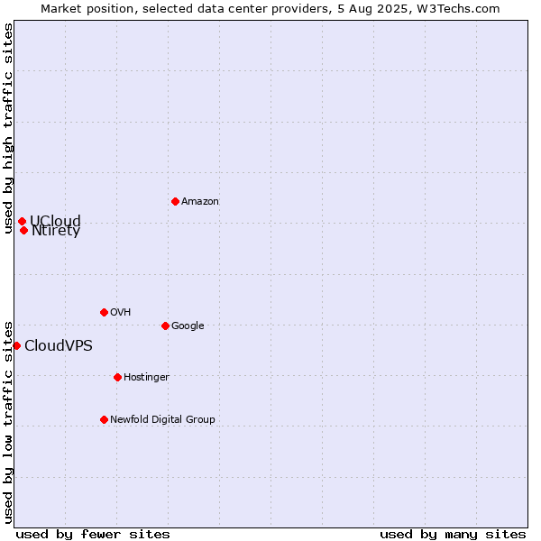 Market position of Ntirety vs. UCloud vs. CloudVPS