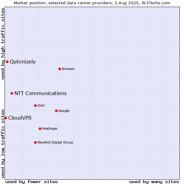 Market position of NTT Communications vs. Optimizely vs. CloudVPS