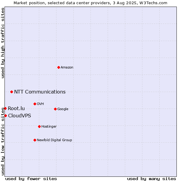 Market position of NTT Communications vs. CloudVPS vs. Root.lu
