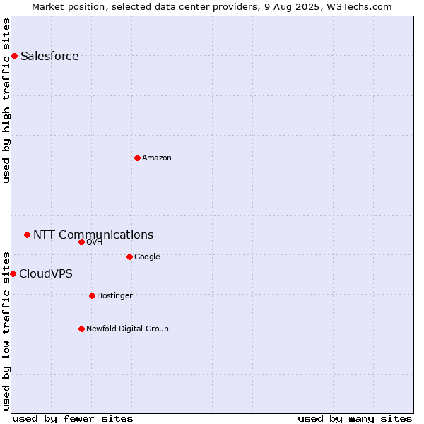 Market position of NTT Communications vs. Salesforce vs. CloudVPS
