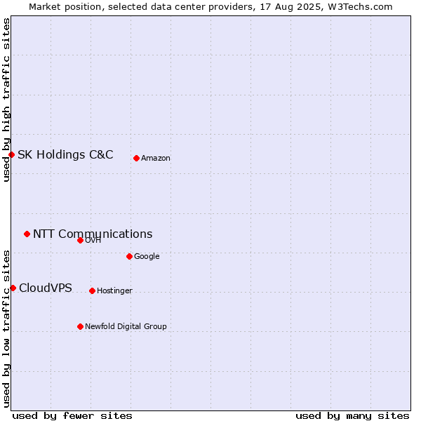 Market position of NTT Communications vs. CloudVPS vs. SK Holdings C&C