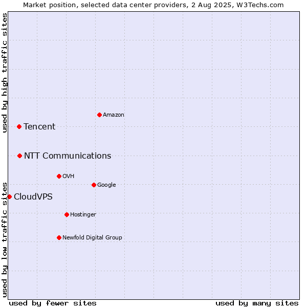 Market position of NTT Communications vs. Tencent vs. CloudVPS