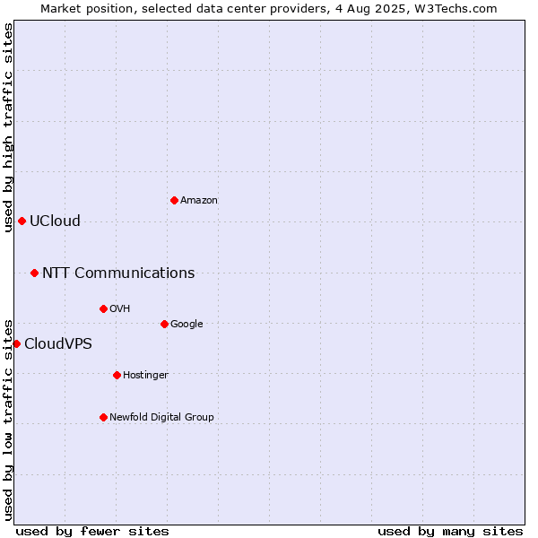 Market position of NTT Communications vs. UCloud vs. CloudVPS