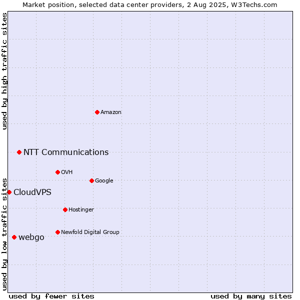 Market position of NTT Communications vs. webgo vs. CloudVPS