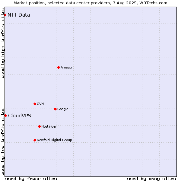 Market position of CloudVPS vs. NTT Data