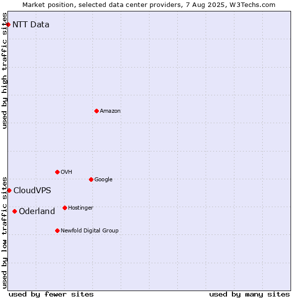Market position of Oderland vs. CloudVPS vs. NTT Data