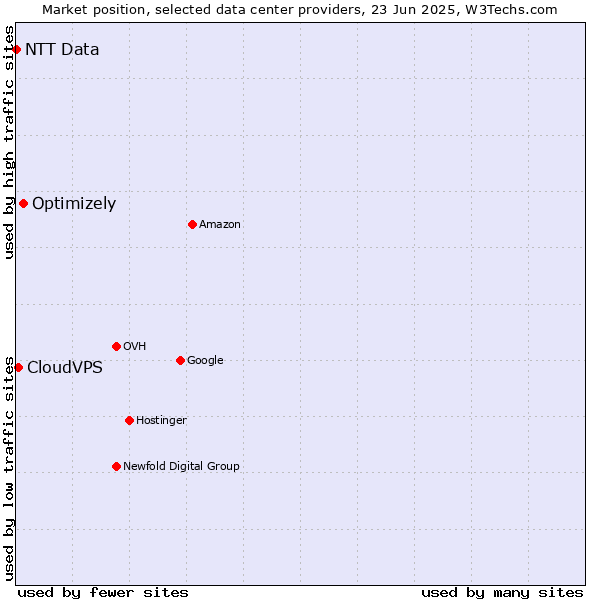 Market position of Optimizely vs. CloudVPS vs. NTT Data