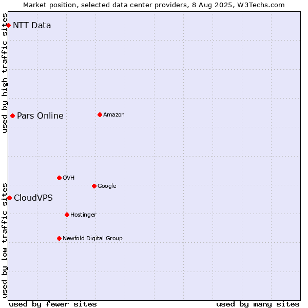 Market position of Pars Online vs. CloudVPS vs. NTT Data