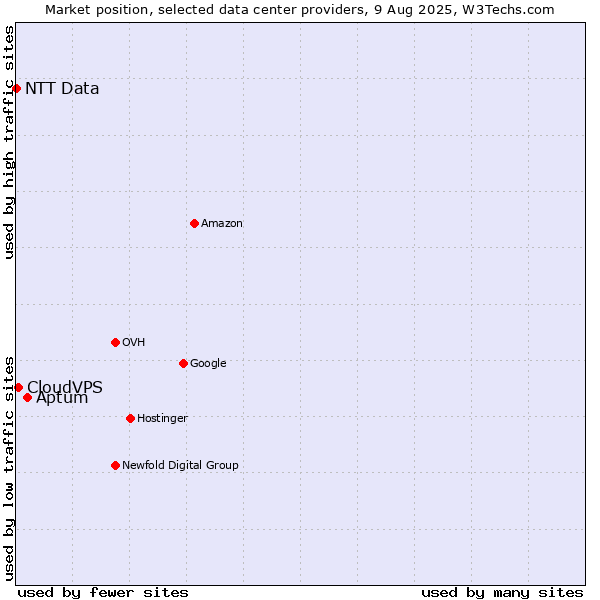 Market position of Aptum vs. CloudVPS vs. NTT Data