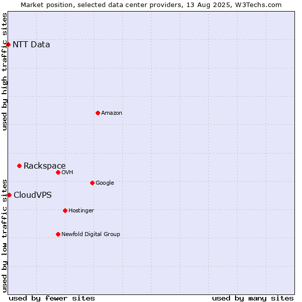 Market position of Rackspace vs. CloudVPS vs. NTT Data