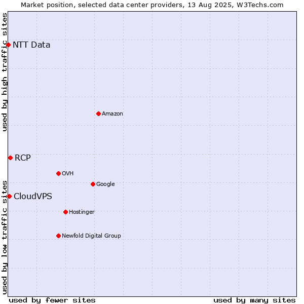 Market position of RCP vs. CloudVPS vs. NTT Data