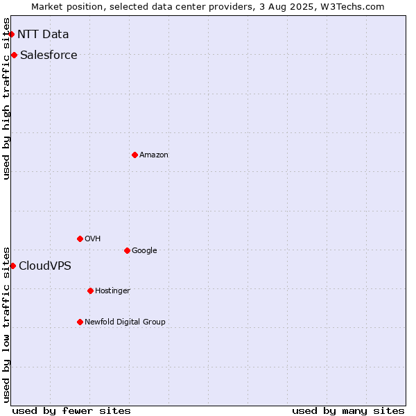 Market position of Salesforce vs. CloudVPS vs. NTT Data