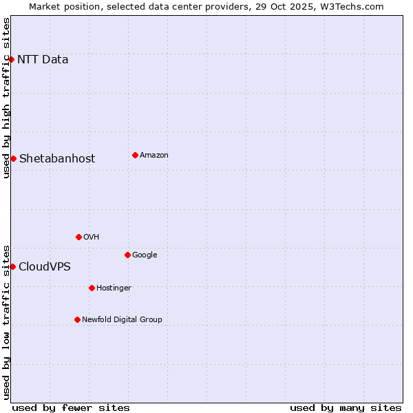 Market position of Shetabanhost vs. CloudVPS vs. NTT Data