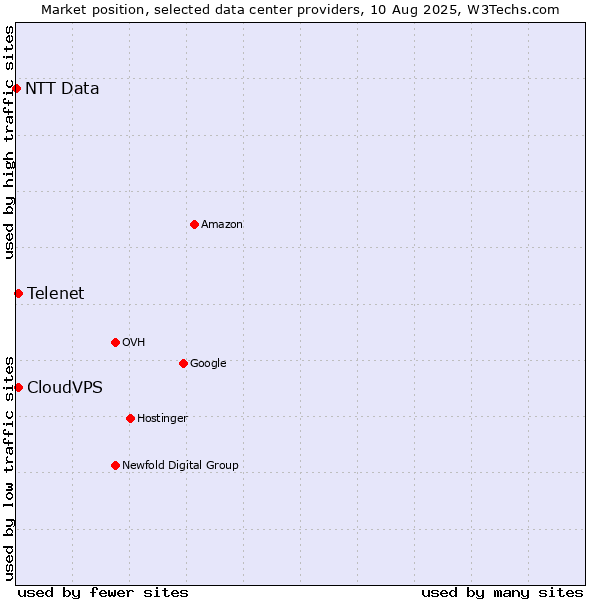 Market position of Telenet vs. CloudVPS vs. NTT Data