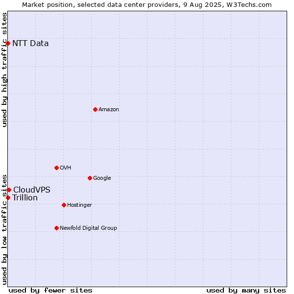 Market position of CloudVPS vs. Trillion vs. NTT Data