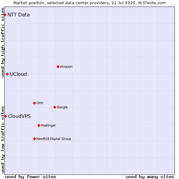 Market position of UCloud vs. CloudVPS vs. NTT Data