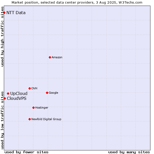 Market position of UpCloud vs. CloudVPS vs. NTT Data