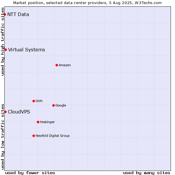 Market position of Virtual Systems vs. CloudVPS vs. NTT Data