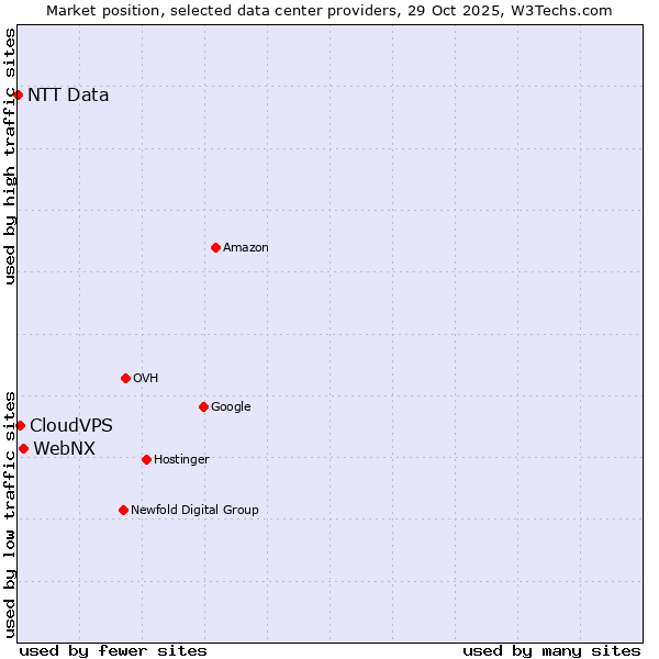 Market position of WebNX vs. CloudVPS vs. NTT Data