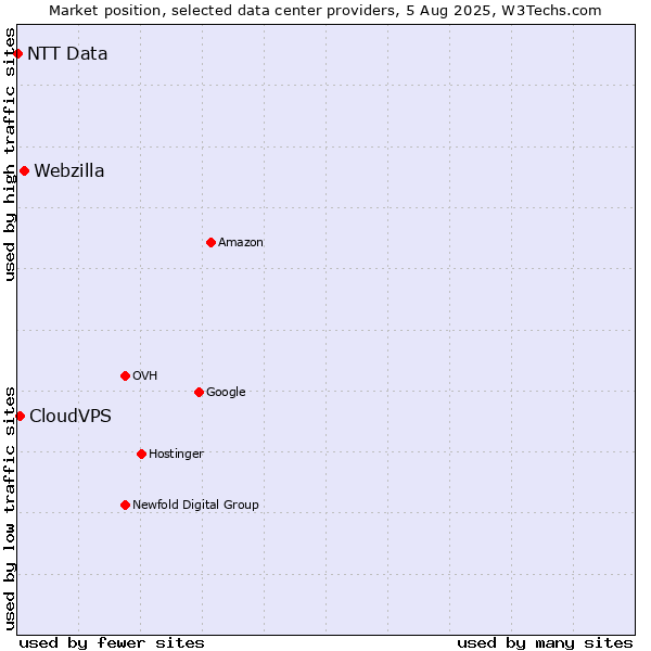 Market position of Webzilla vs. CloudVPS vs. NTT Data