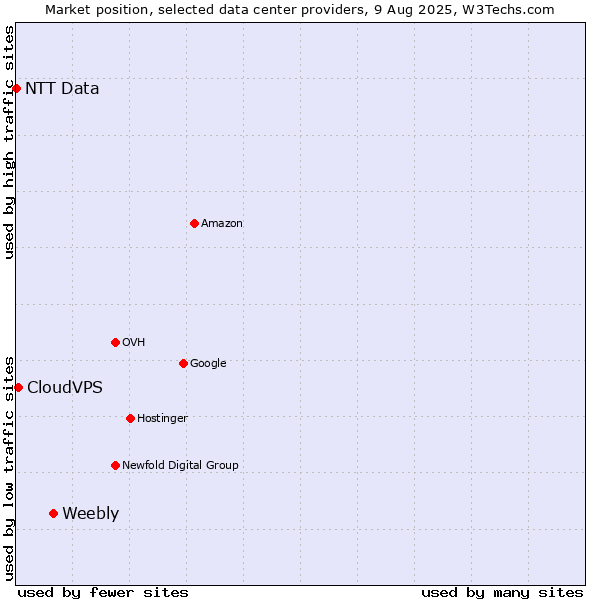 Market position of Weebly vs. CloudVPS vs. NTT Data