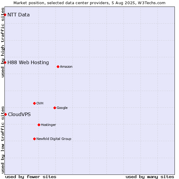 Market position of CloudVPS vs. H88 Web Hosting vs. NTT Data
