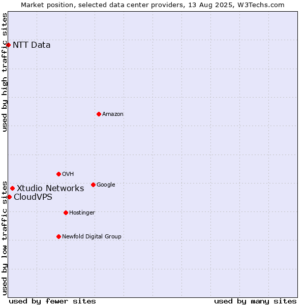 Market position of Xtudio Networks vs. CloudVPS vs. NTT Data