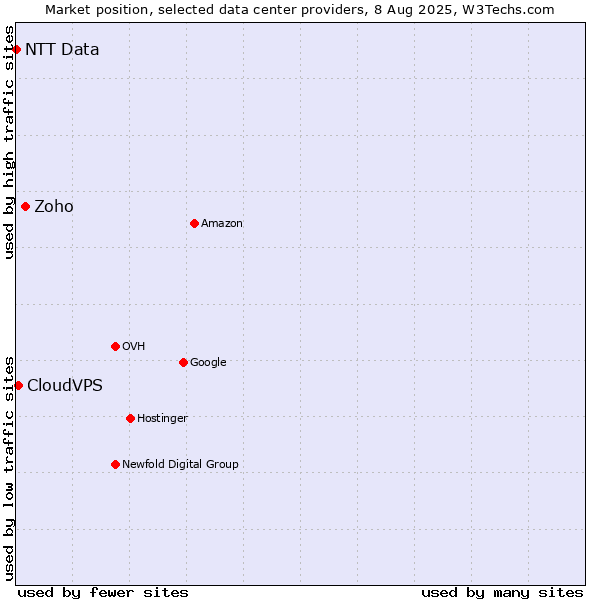 Market position of Zoho vs. CloudVPS vs. NTT Data