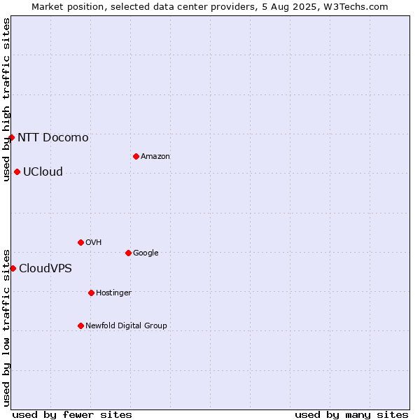 Market position of UCloud vs. CloudVPS vs. NTT Docomo