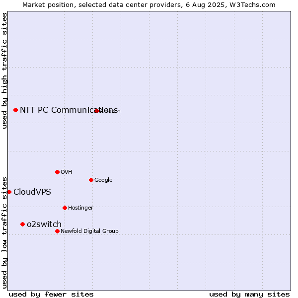 Market position of o2switch vs. NTT PC Communications vs. CloudVPS