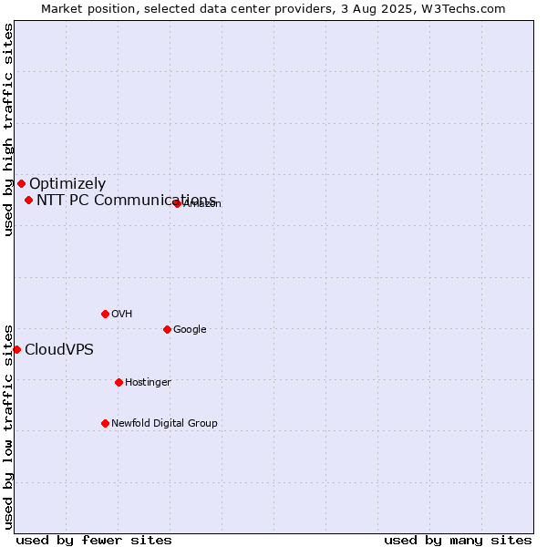 Market position of NTT PC Communications vs. Optimizely vs. CloudVPS