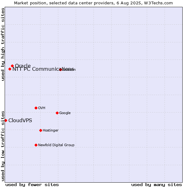Market position of Oracle vs. NTT PC Communications vs. CloudVPS