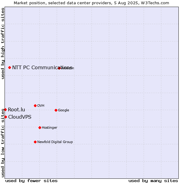 Market position of NTT PC Communications vs. CloudVPS vs. Root.lu