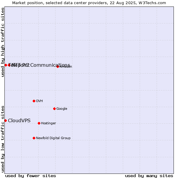 Market position of NTT PC Communications vs. Telepoint vs. CloudVPS