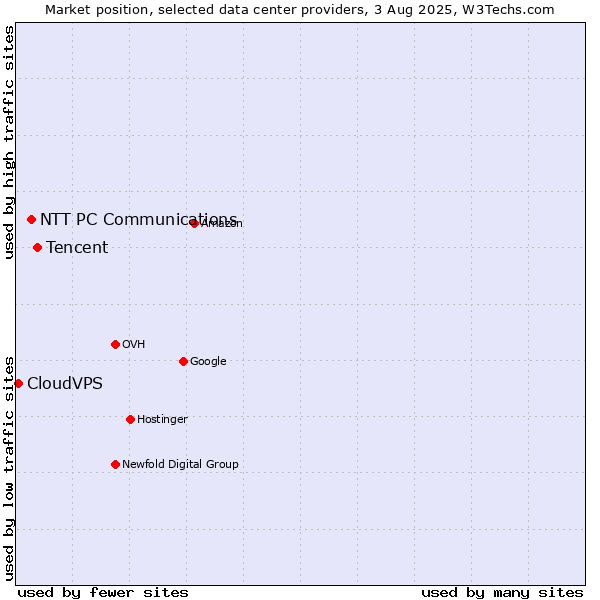 Market position of Tencent vs. NTT PC Communications vs. CloudVPS