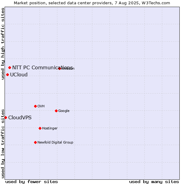 Market position of NTT PC Communications vs. UCloud vs. CloudVPS