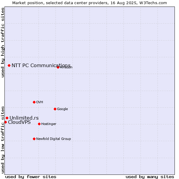Market position of NTT PC Communications vs. Unlimited.rs vs. CloudVPS