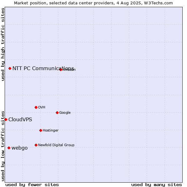 Market position of NTT PC Communications vs. webgo vs. CloudVPS