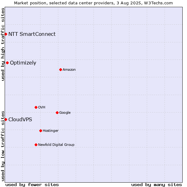 Market position of Optimizely vs. CloudVPS vs. NTT SmartConnect