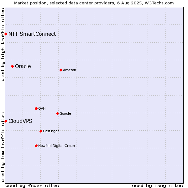 Market position of Oracle vs. CloudVPS vs. NTT SmartConnect